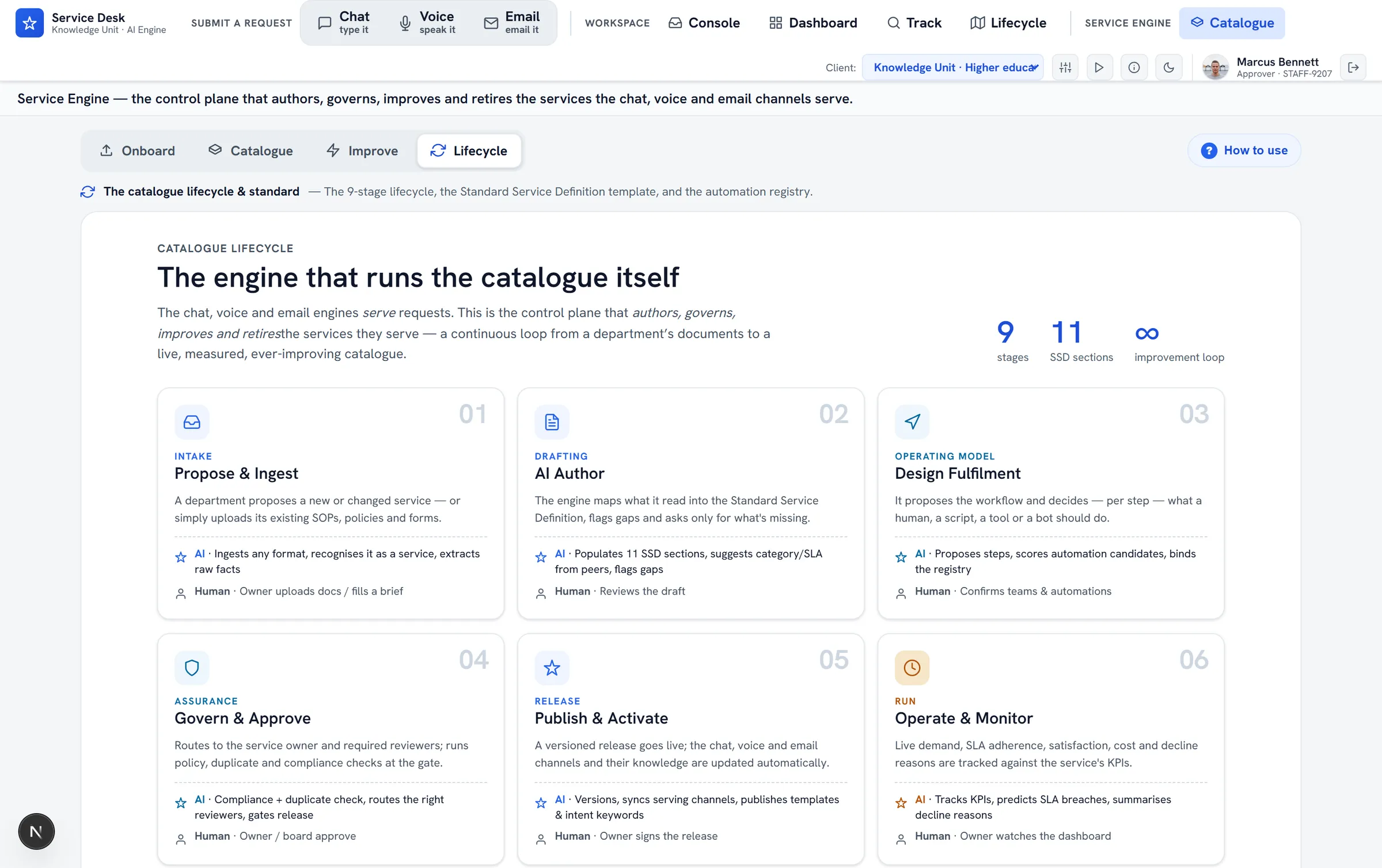 ServiceOrbit catalogue lifecycle and standard — a nine-stage service lifecycle (propose & ingest, AI author, design fulfilment, govern & approve, publish & activate, operate & monitor, improve, change & re-version, retire) where each service conforms to an 11-section Standard Service Definition.