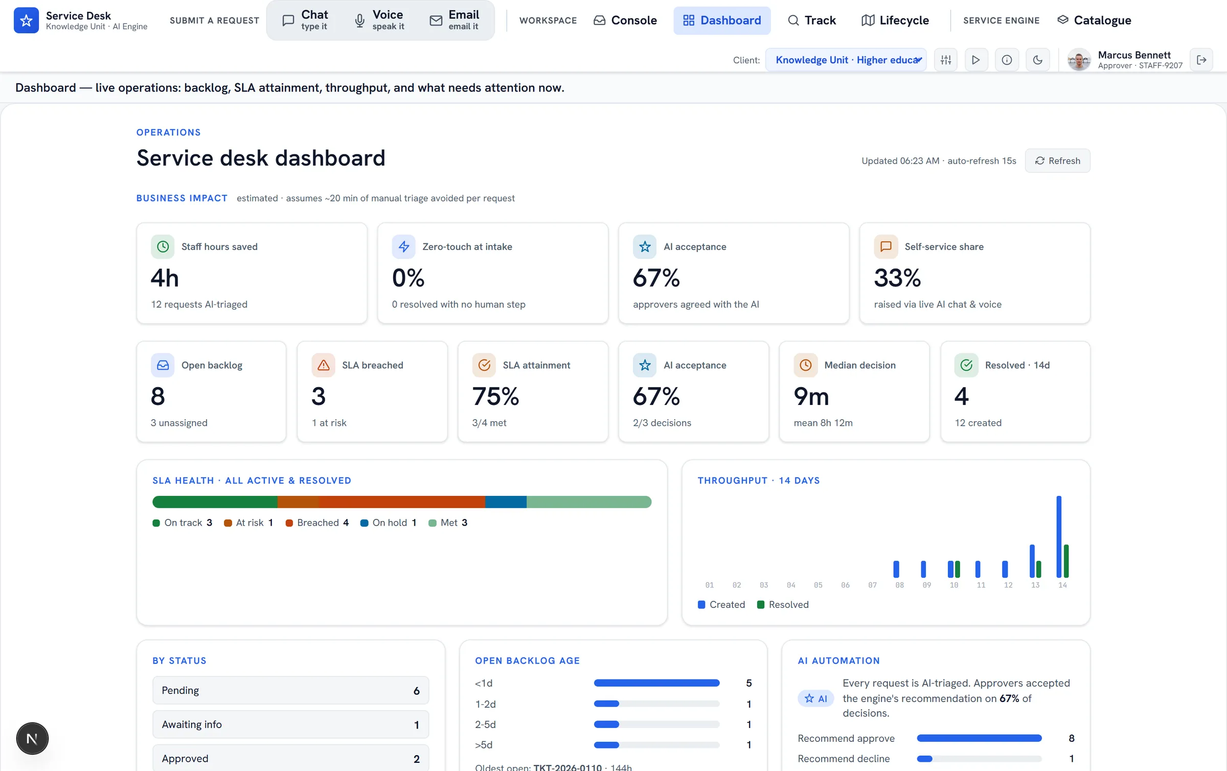 ServiceOrbit Dashboard — a service-desk operations view with a Business Impact band (staff hours saved, zero-touch at intake, AI acceptance, self-service share) plus open backlog, SLA breached, SLA attainment, median decision time, SLA-health and 14-day throughput charts.