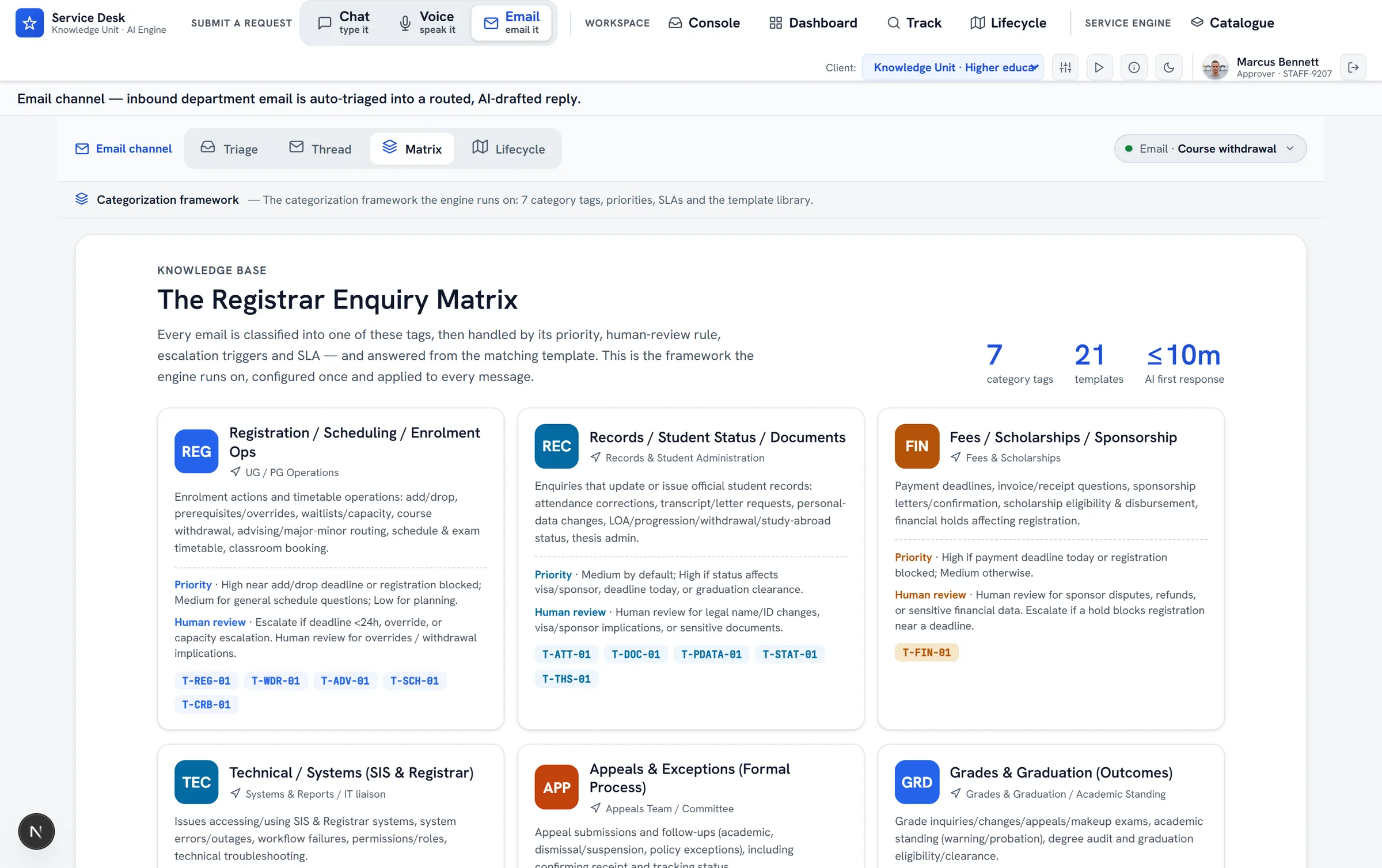 ServiceOrbit Enquiry Matrix — the categorization framework the engine runs on: a library of request templates (registration, course withdrawal, scheduling, fees, appeals and more) with category tags and SLAs, plus an out-of-scope redirect path.