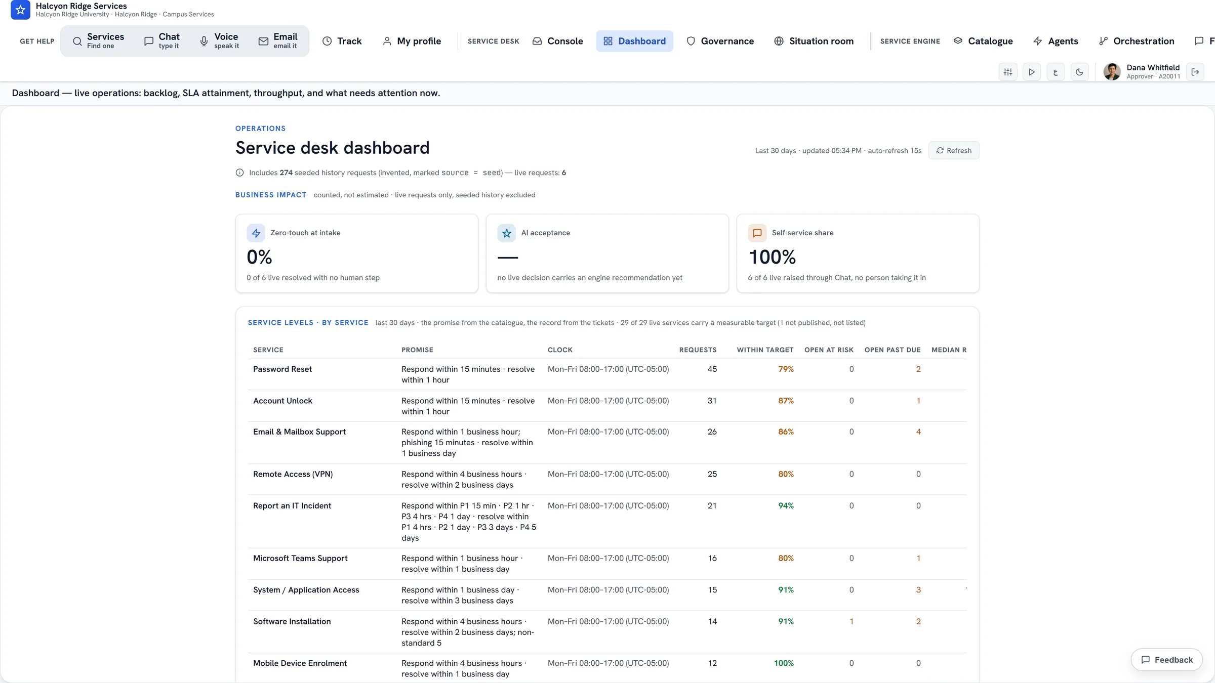 ServiceOrbit Dashboard — zero-touch at intake, AI acceptance and self-service share, counted from live requests, above a table of service levels by service: the promise, the clock, requests and the share within target.