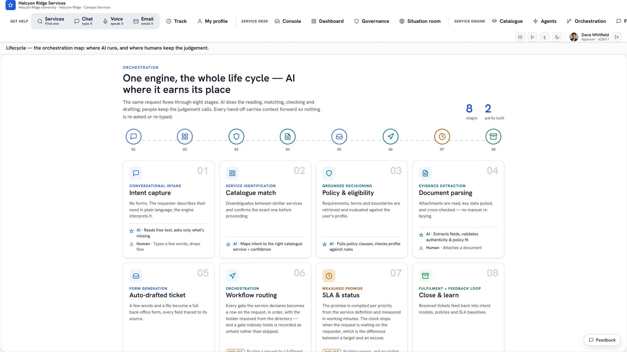ServiceOrbit Lifecycle — the orchestration map showing all eight stages of the ticket life cycle, with which steps the AI runs and which keep human judgement.