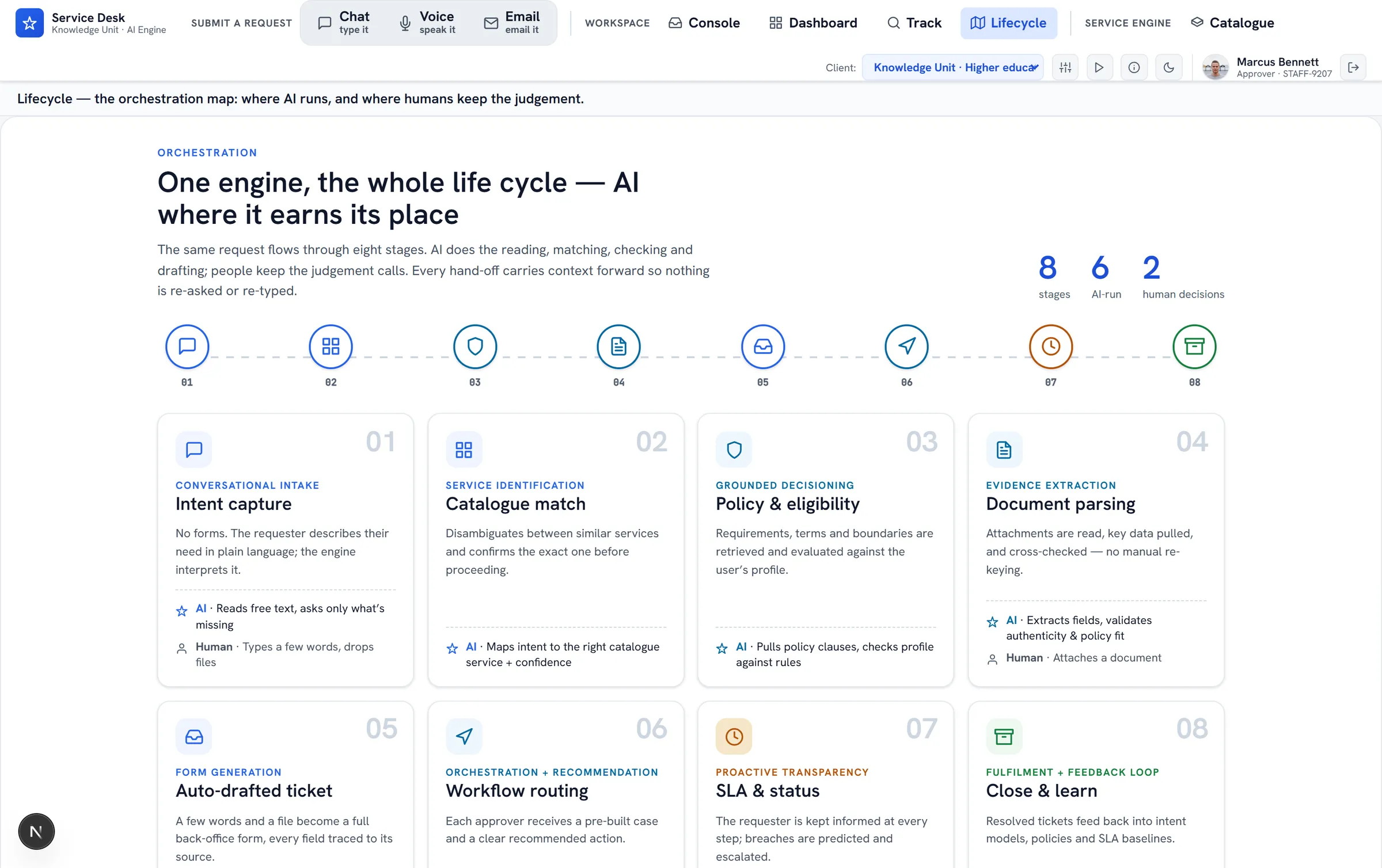 ServiceOrbit Lifecycle — the orchestration map showing all eight stages of the ticket life cycle, with which steps the AI runs and which keep human judgement.