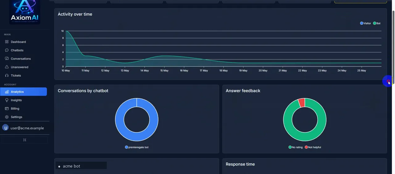 AxiomAI Analytics — activity over time, conversations by chatbot, answer feedback, geography, response time.