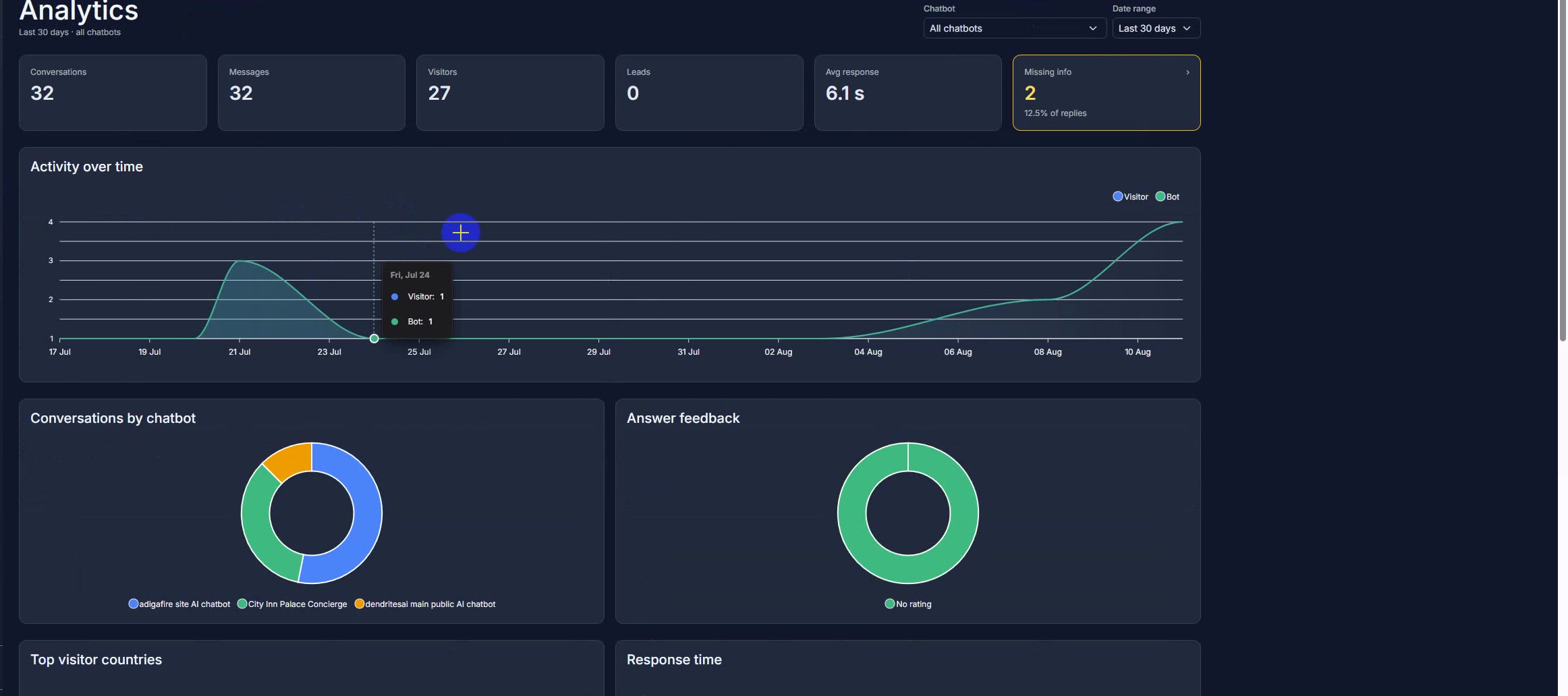 AxiomAI portal — Analytics dashboard with tiles for conversations, messages, visitors, leads, average response time, and missing info, above an activity-over-time chart and conversations-by-chatbot and answer-feedback breakdowns.